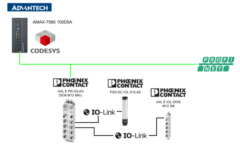 Advantech#Phoenix ContactのAXL E PN IOL4/0 DIO8 M12 6M-LとCodesys