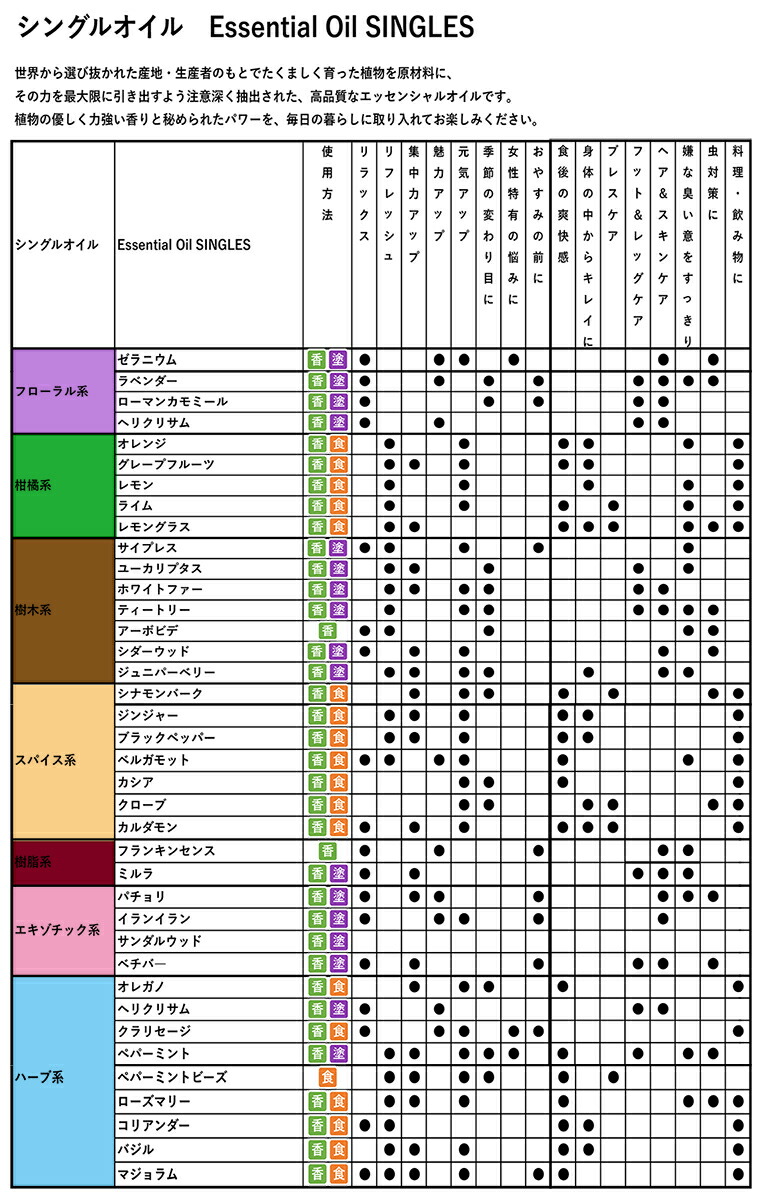 楽天市場】【平日15時まで/当日出荷】 ドテラ doTERRA レモングラス 15