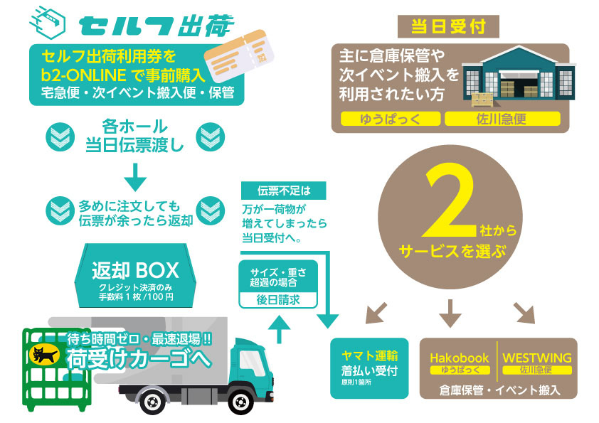 宅急便搬出について｜参加ガイド