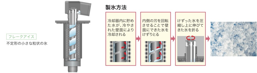 フレークアイス製氷機アンダーカウンタータイプ - 製品情報 - フクシマ