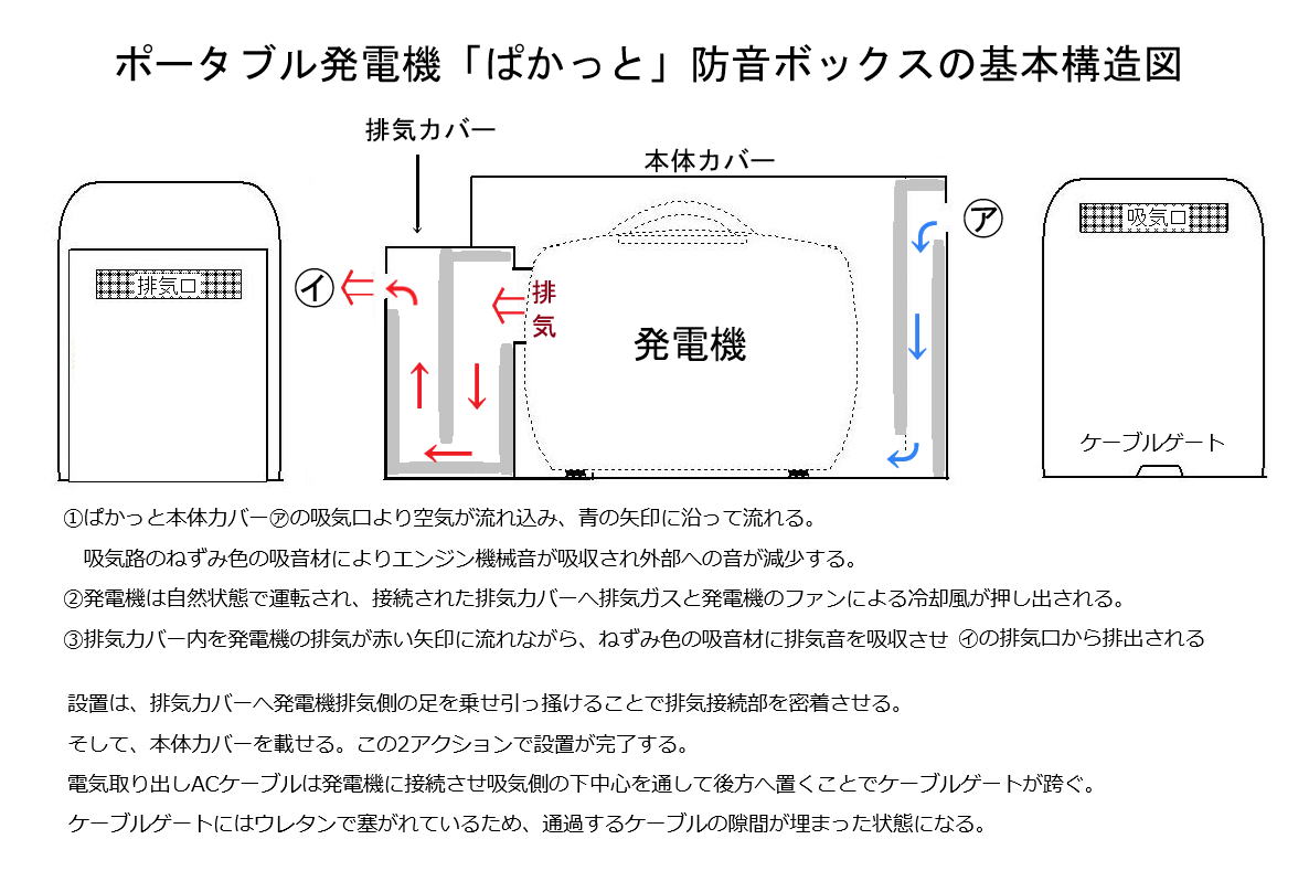 ポータブル発電機｜消音・防音ボックス ぱかっと