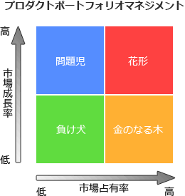 基本情報技術者平成25年春期問67 PPMを説明したものはどれか｜基本情報