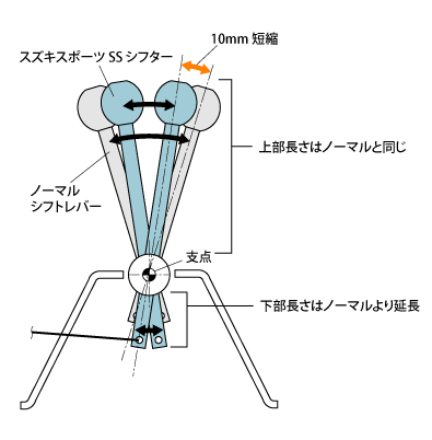スイフトスポーツ(ZC31S 2型)MT車用「SSシフター」新発売 2006.02.09