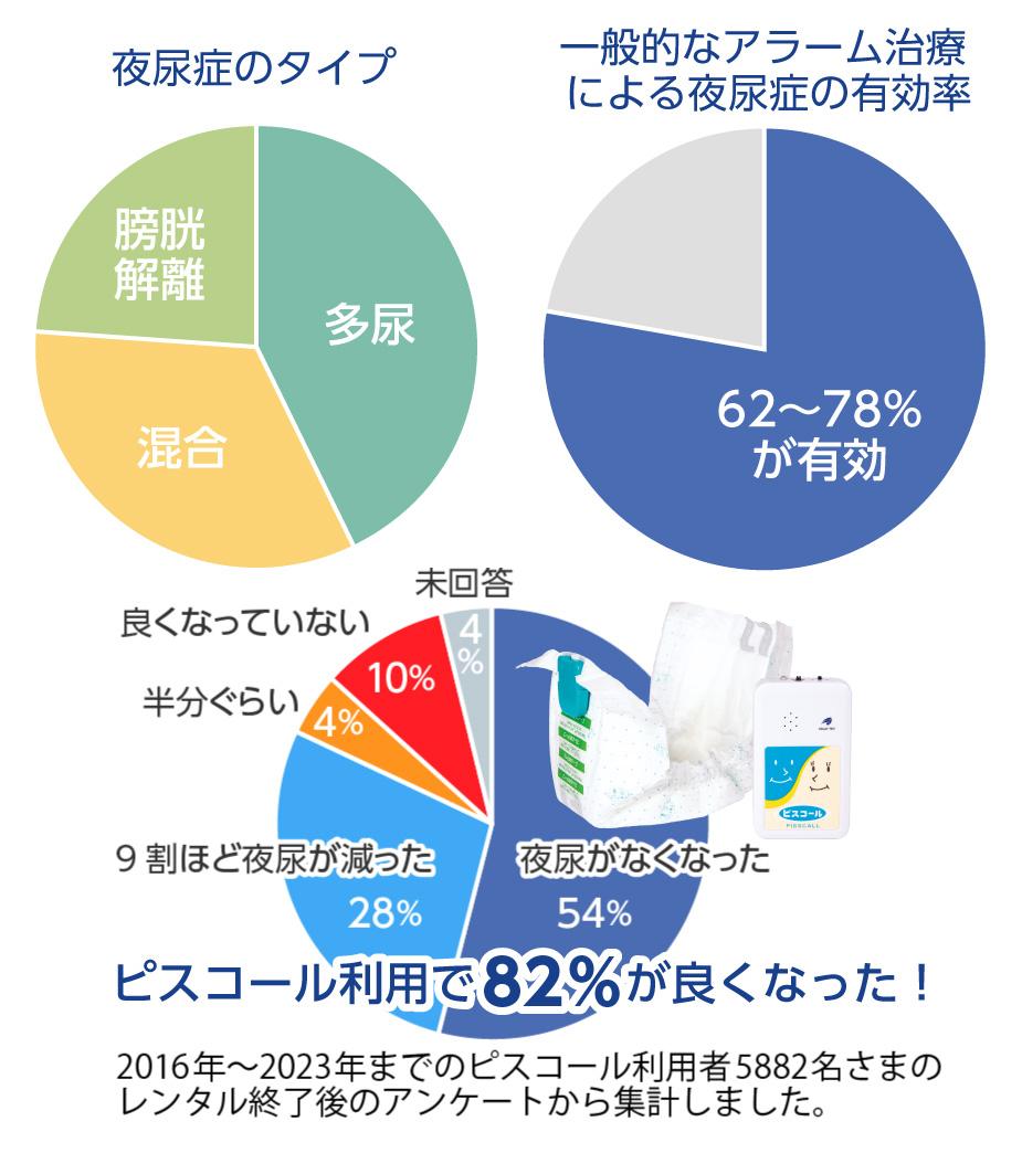 夜尿症について｜ピスコール