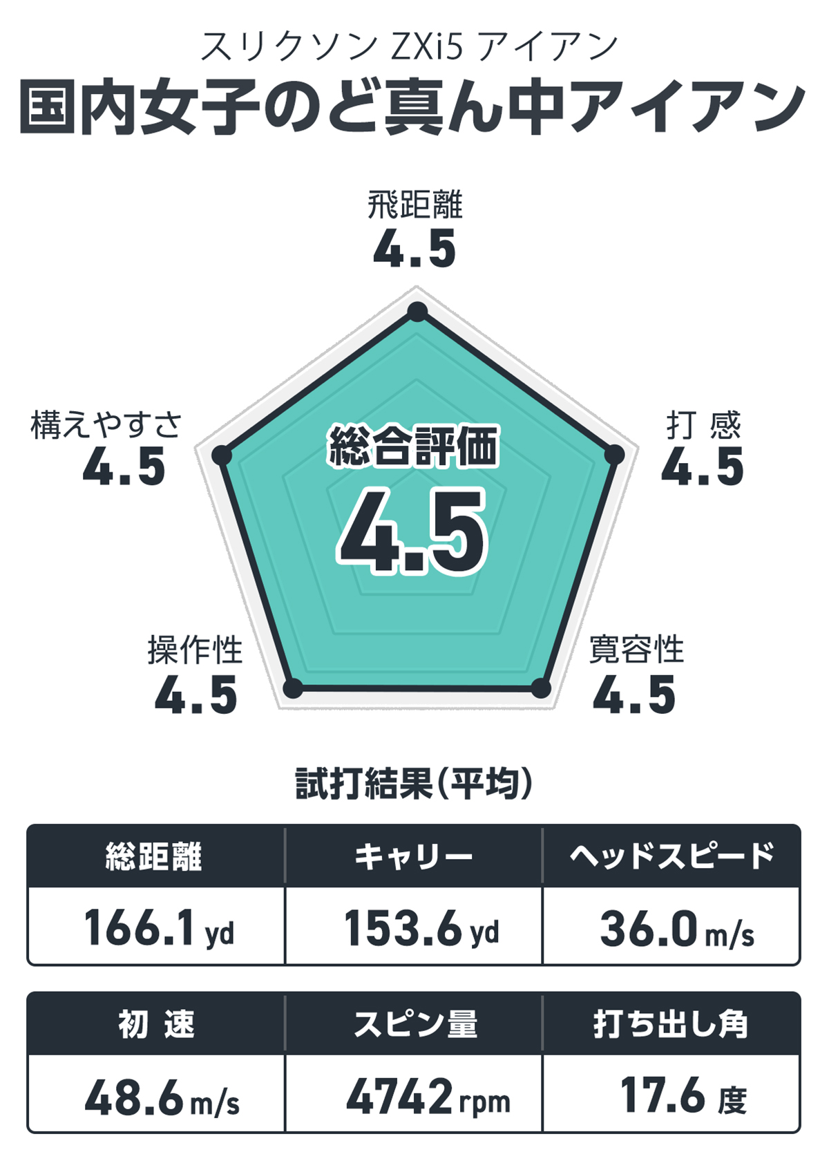 スリクソン ZXi5 アイアンを筒康博が試打「国内女子のど真ん中アイアン