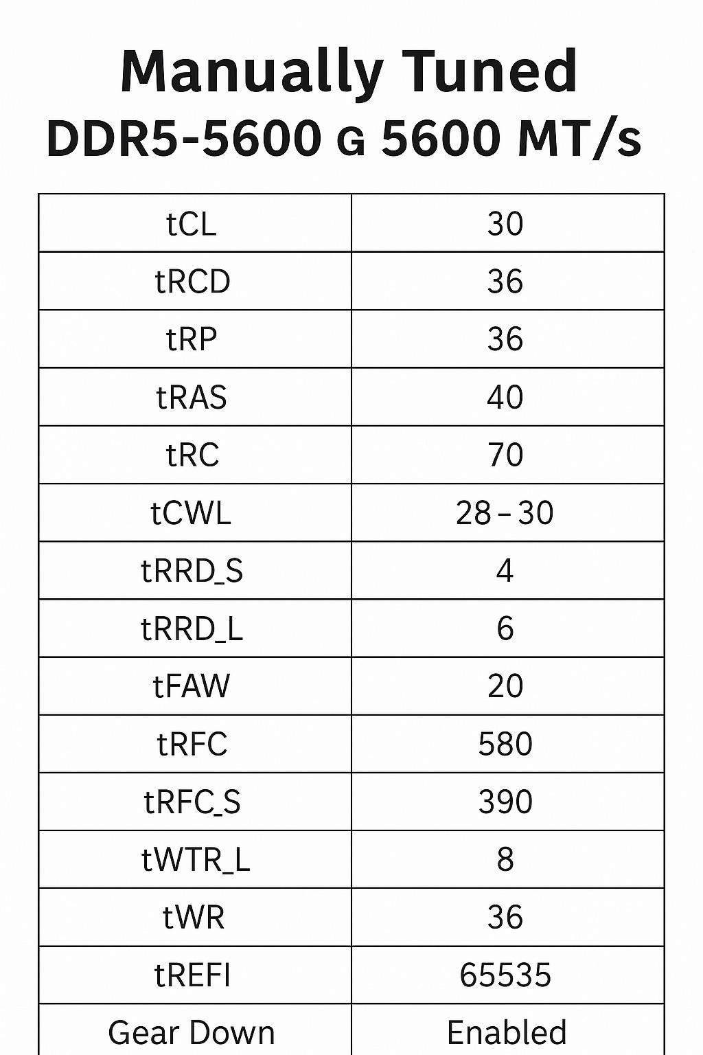 Tuning timings for G.Skill 2x48GB 6800 XMP to 5600 : r/overclocking
