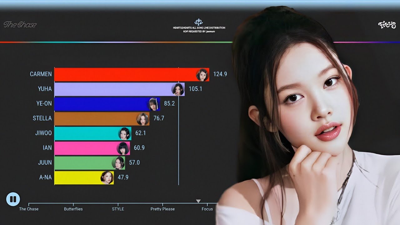HEARTS2HEARTSㅣALL SONG LINE DISTRIBUTION [From The Chase To FOCUS
