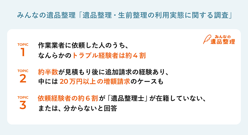 遺品整理業者に依頼した人のうち、何らかのトラブル経験者は約4割 約