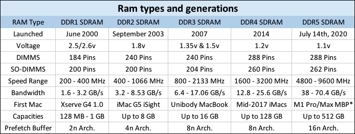 DDR SDRAM generations in Macs - A brief overview - Low End MacLow