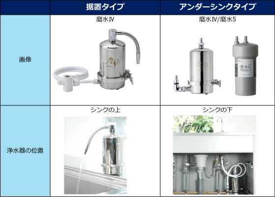 浄水器 磨水Ⅳ ゴールド (まみず4） | 商品情報｜水生活製作所