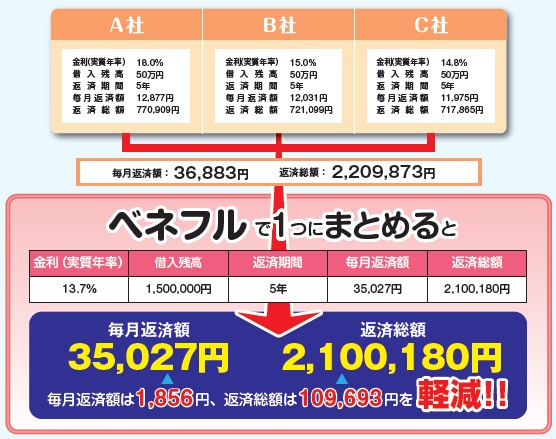 おまとめローン | 株式会社日専連ベネフル