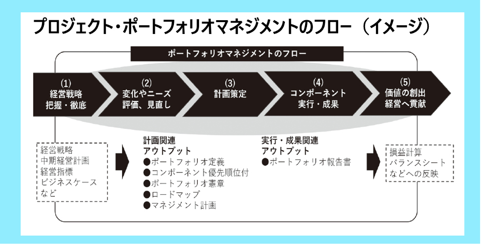 プロジェクト・ポートフォリオマネジメントの概要 | P3Mオフィス