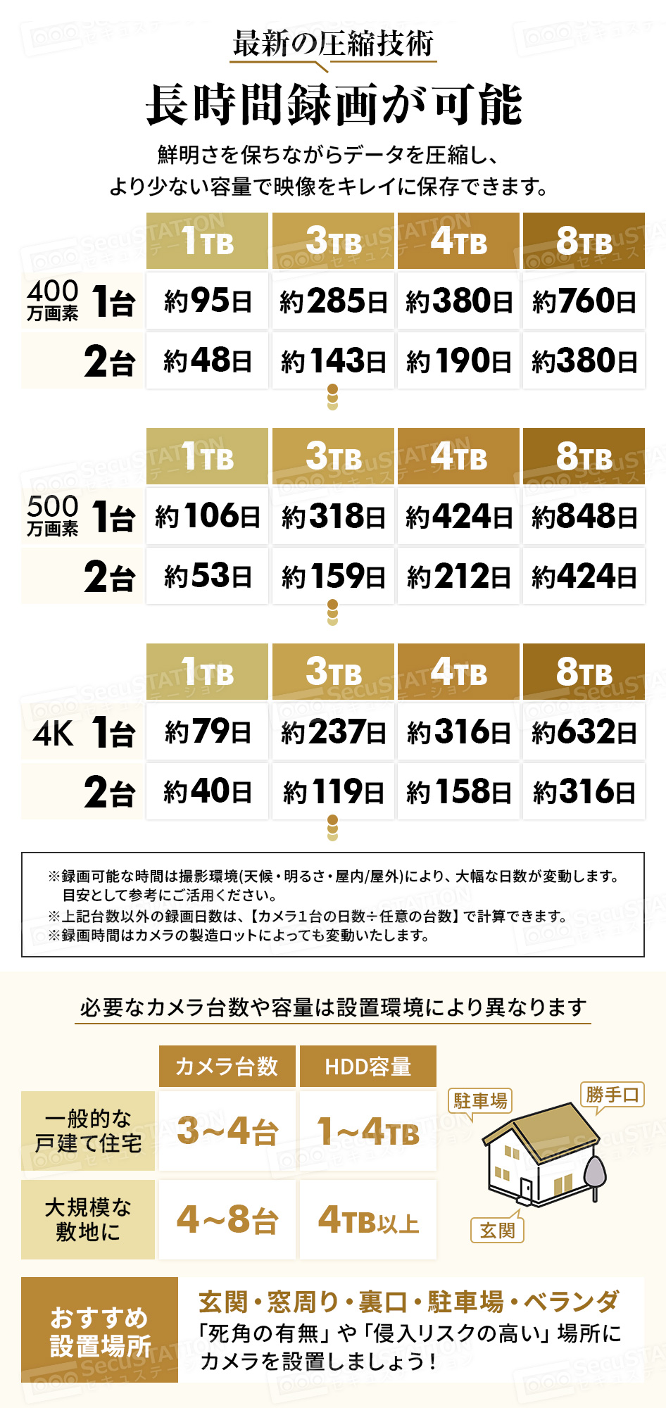 SecuSTATION 公式ストア 【一般用】【PoE録画装置】＜4ch＞最上位/高