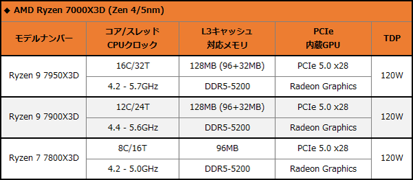 AMDの新CPU「Ryzen 7000X3Dシリーズ」とは？ - AKIBAオーバークロックCafe