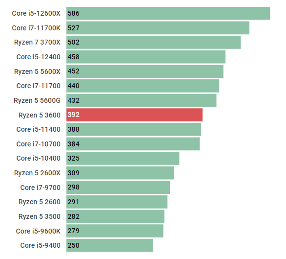 Ryzen 5 3600の性能スペック＆ベンチマーク紹介【2023年最新】 | BTO