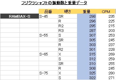 フジクラシャフトの振動数と重量データ
